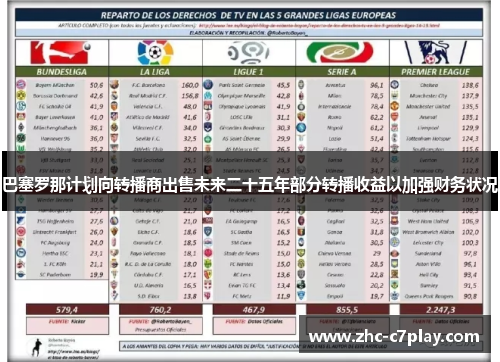 巴塞罗那计划向转播商出售未来二十五年部分转播收益以加强财务状况 巴塞罗那计划向转播商出售未来二十五年部分转播收益以加强财务状况