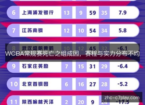 WCBA常规赛死亡之组成因,赛程与实力分布不均 WCBA常规赛死亡之组成因,赛程与实力分布不均